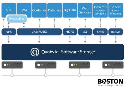 Boston Server &amp; Storage Solutions bewirbt sich um den Deutschen Rechenzentrumspreis